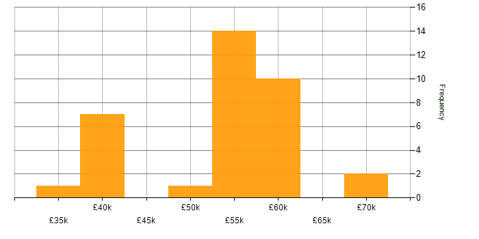 Salary histogram for Git in West Sussex