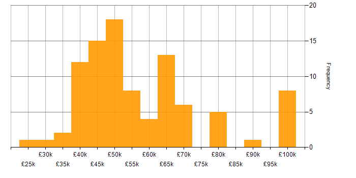 Salary histogram for Git in West Yorkshire