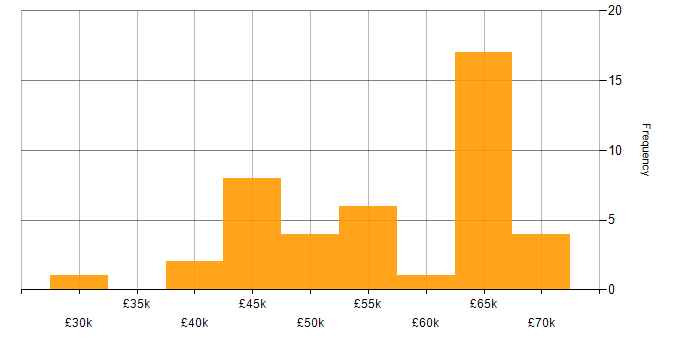 Salary histogram for Git in Wiltshire