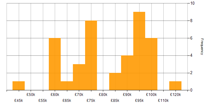 Salary histogram for GitHub in Central London