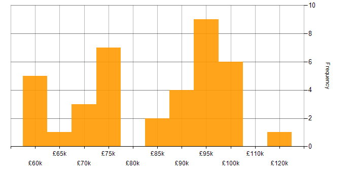 Salary histogram for GitHub in the City of London