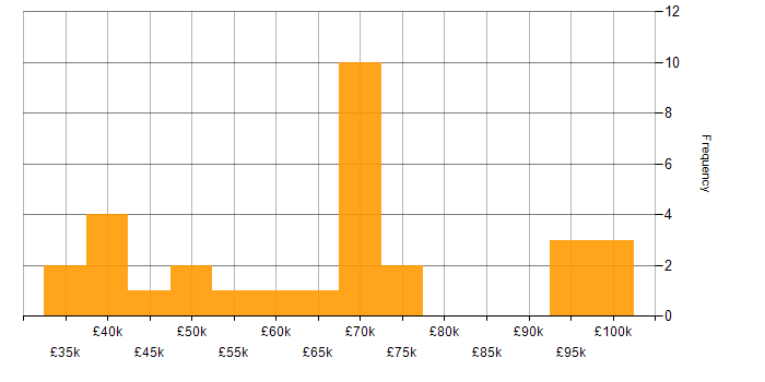 Salary histogram for GitHub in Hampshire