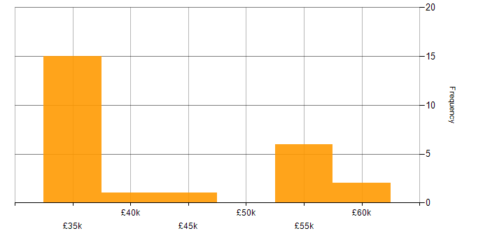 Salary histogram for GitHub in Liverpool