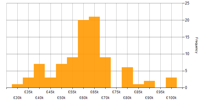 Salary histogram for GitHub in the Midlands