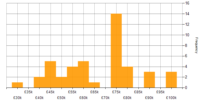 Salary histogram for GitHub in Scotland