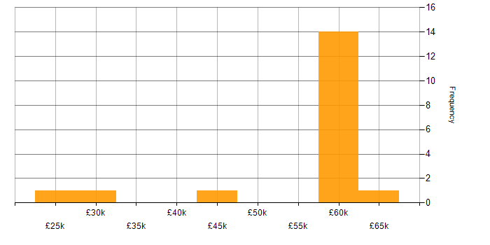 Salary histogram for GitHub in South Wales