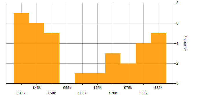 Salary histogram for GitHub in the Thames Valley