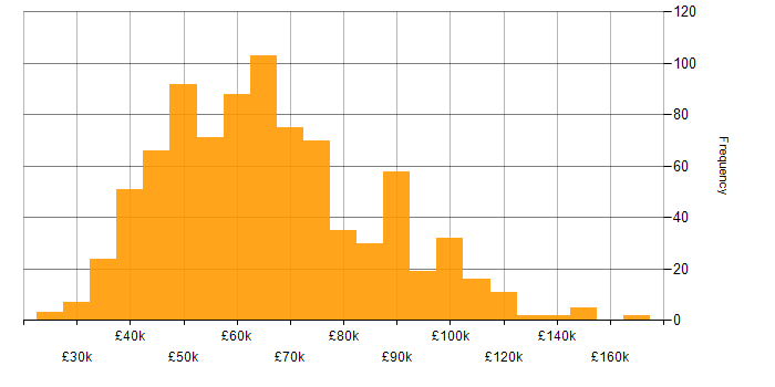 Salary histogram for GitHub in the UK