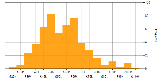 Salary histogram for GitHub in the UK excluding London