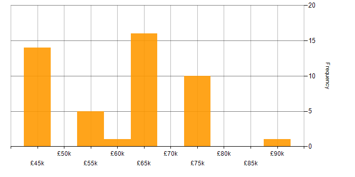 Salary histogram for GitHub in West Yorkshire