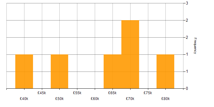 Salary histogram for GitHub in Wolverhampton