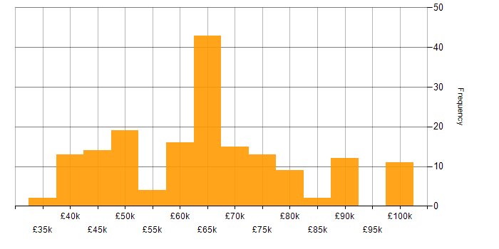 Salary histogram for GitHub Actions in England