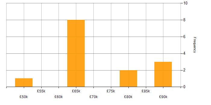 Salary histogram for GitHub Actions in Manchester