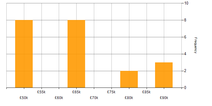 Salary histogram for GitHub Actions in the North West