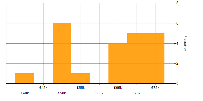 Salary histogram for GitHub Actions in the South West