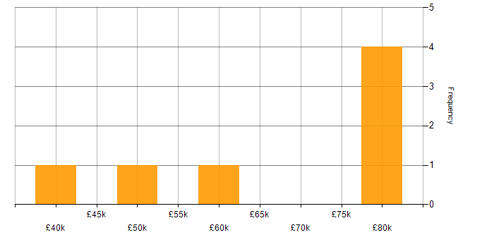 Salary histogram for GitHub Actions in the Thames Valley