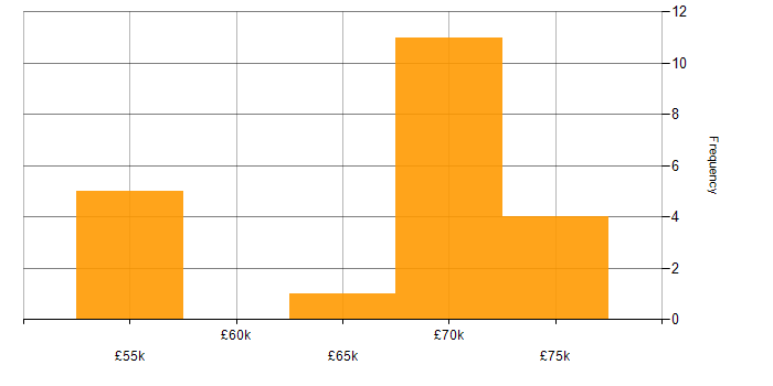 Salary histogram for GitLab in Berkshire