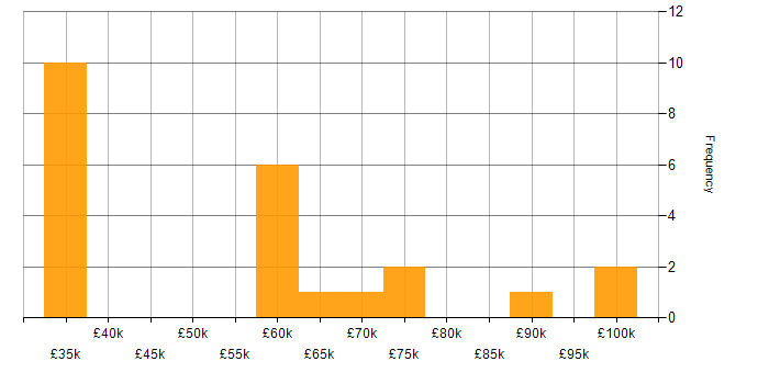 Salary histogram for GitLab in Birmingham