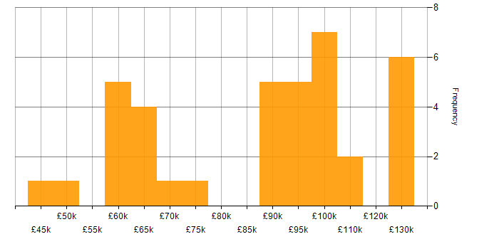 Salary histogram for GitLab in Central London