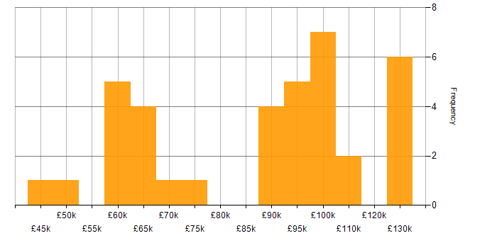 Salary histogram for GitLab in the City of London