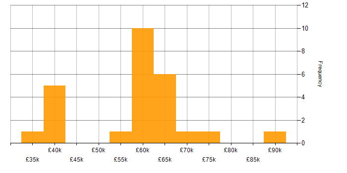 Salary histogram for GitLab in the East of England