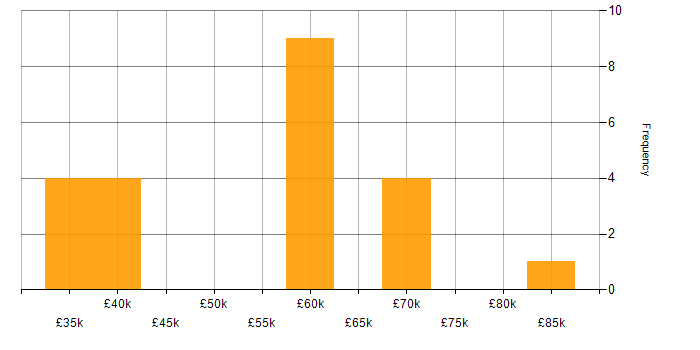 Salary histogram for GitLab in Glasgow