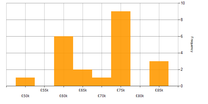 Salary histogram for GitLab in Gloucestershire