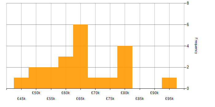 Salary histogram for GitLab in Hampshire