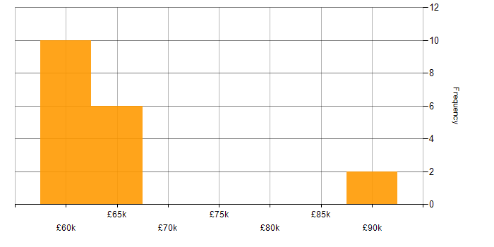Salary histogram for GitLab in Hertfordshire