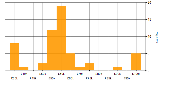 Salary histogram for GitLab in Manchester