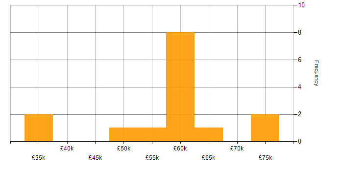 Salary histogram for GitLab in the North East