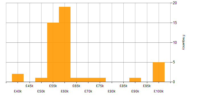 Salary histogram for GitLab in the North West