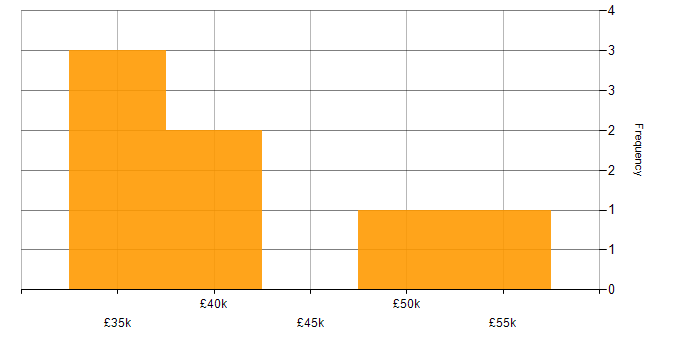 Salary histogram for GitLab in Nottinghamshire