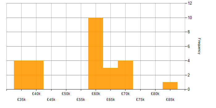 Salary histogram for GitLab in Scotland