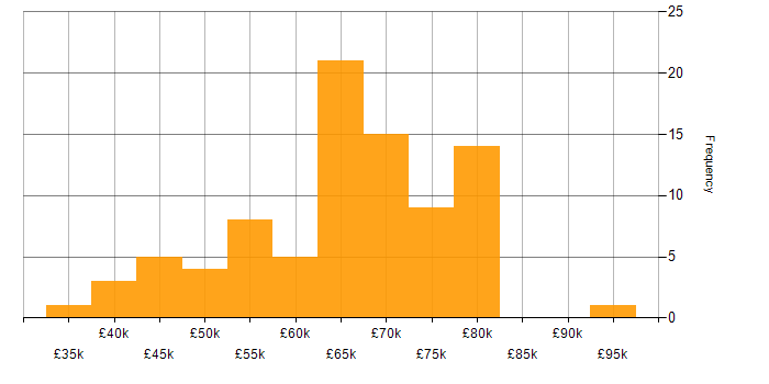 Salary histogram for GitLab in the South East