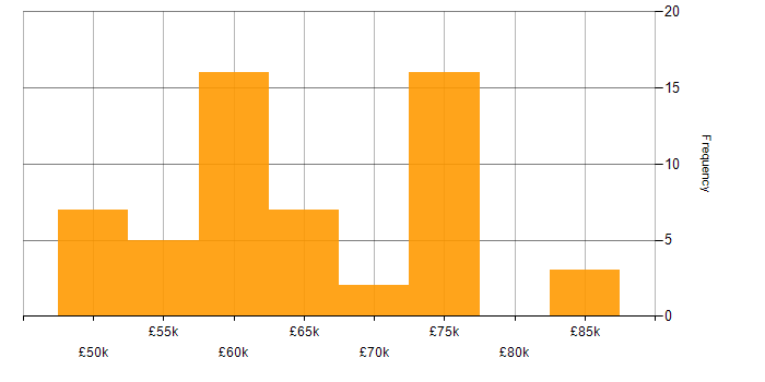 Salary histogram for GitLab in the South West