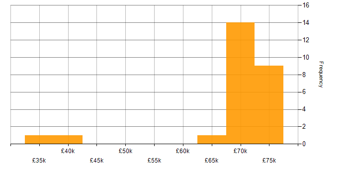 Salary histogram for GitLab in the Thames Valley