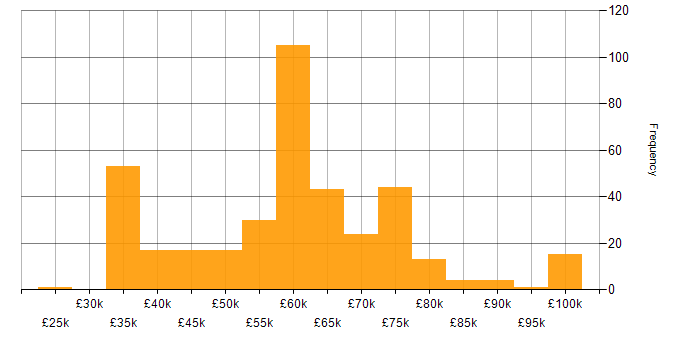 Salary histogram for GitLab in the UK excluding London