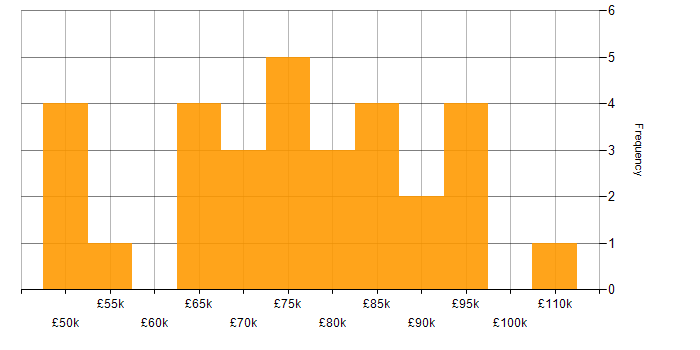 Salary histogram for GitOps in England
