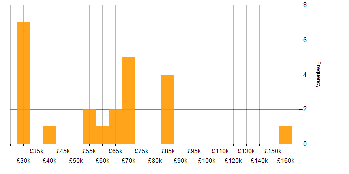 Salary histogram for Global Marketing in England