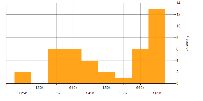 Salary histogram for GMP in the UK