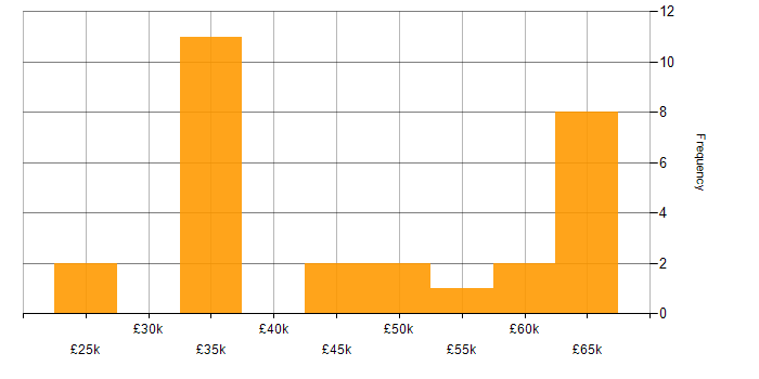 Salary histogram for GMP in the UK excluding London