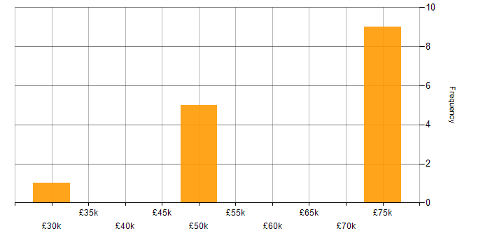 Salary histogram for GNSS in England