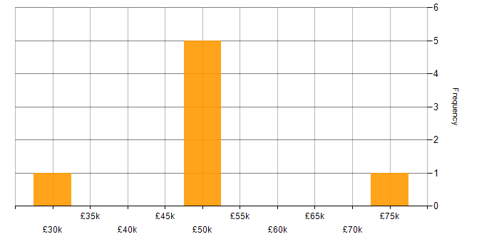 Salary histogram for GNSS in the South East
