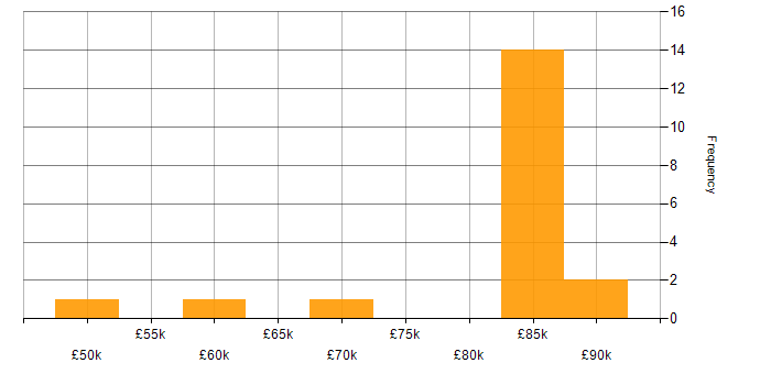Salary histogram for Go in the East of England