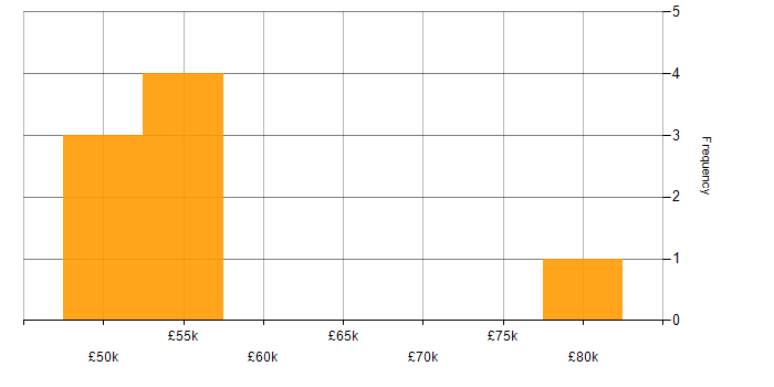 Salary histogram for Go in Guildford