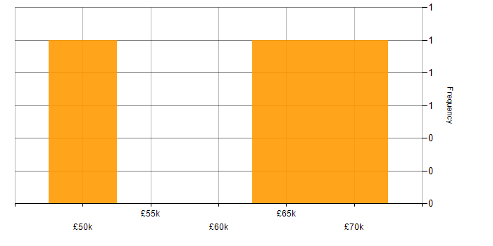 Salary histogram for Go in Leeds