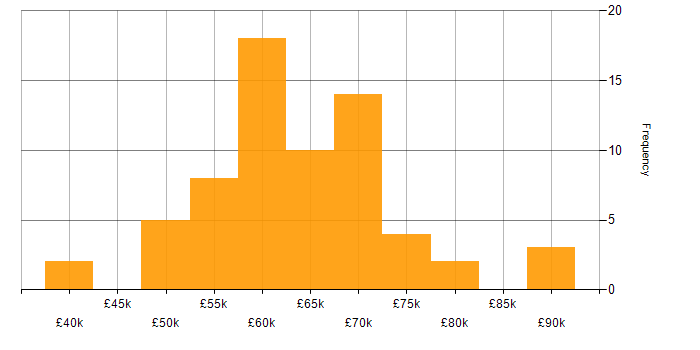 Salary histogram for Go in the North of England