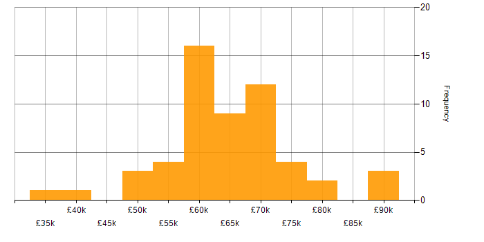 Salary histogram for Go in the North West