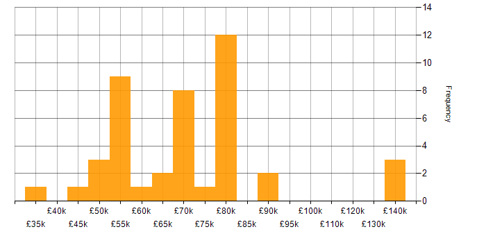Salary histogram for Go in the South West